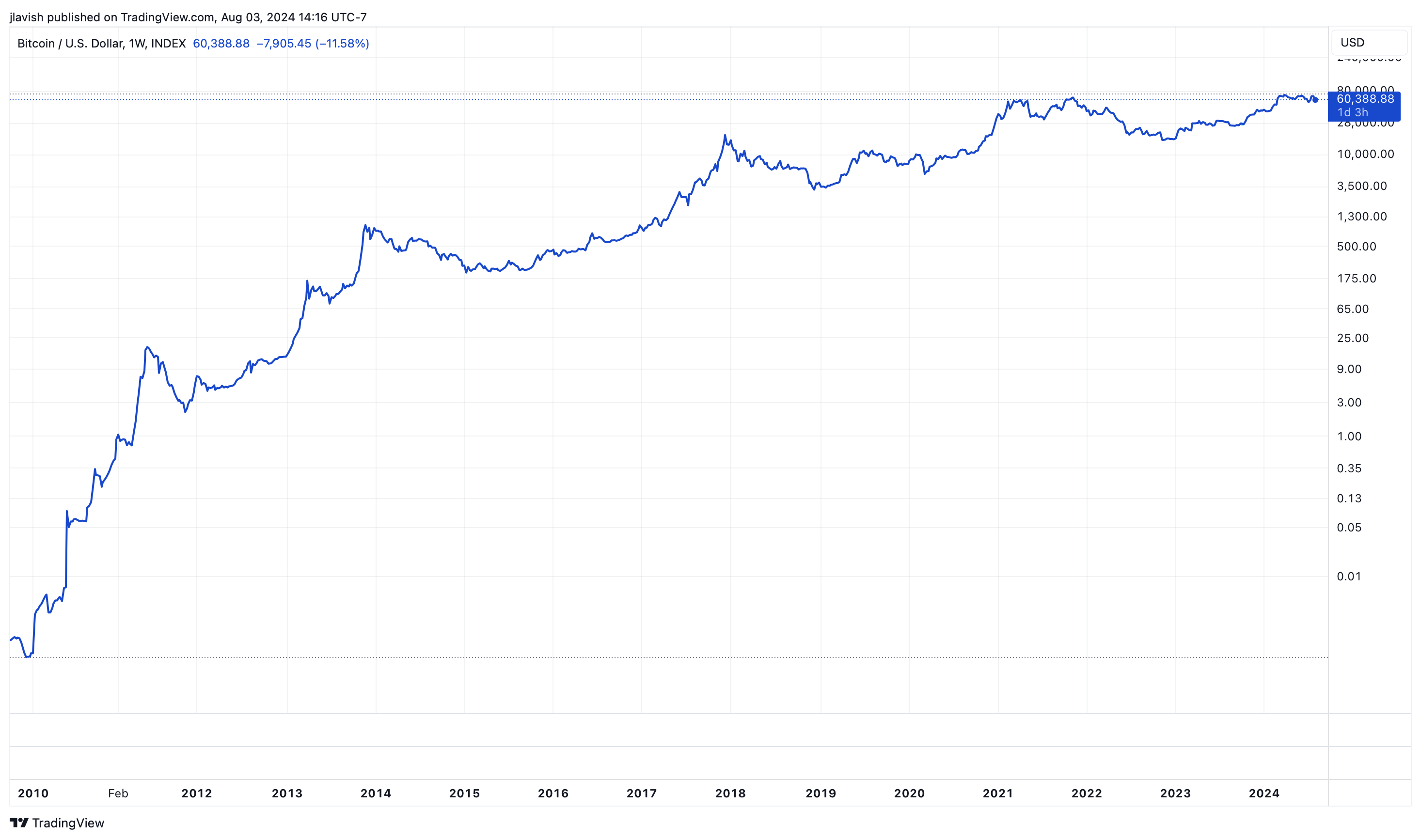 What is The Bitcoin Power Law? - by James Lavish, CFA