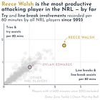 🏉 Reece Walsh — the NRL’s most dangerous attacker — is getting his chance for the Kangaroos