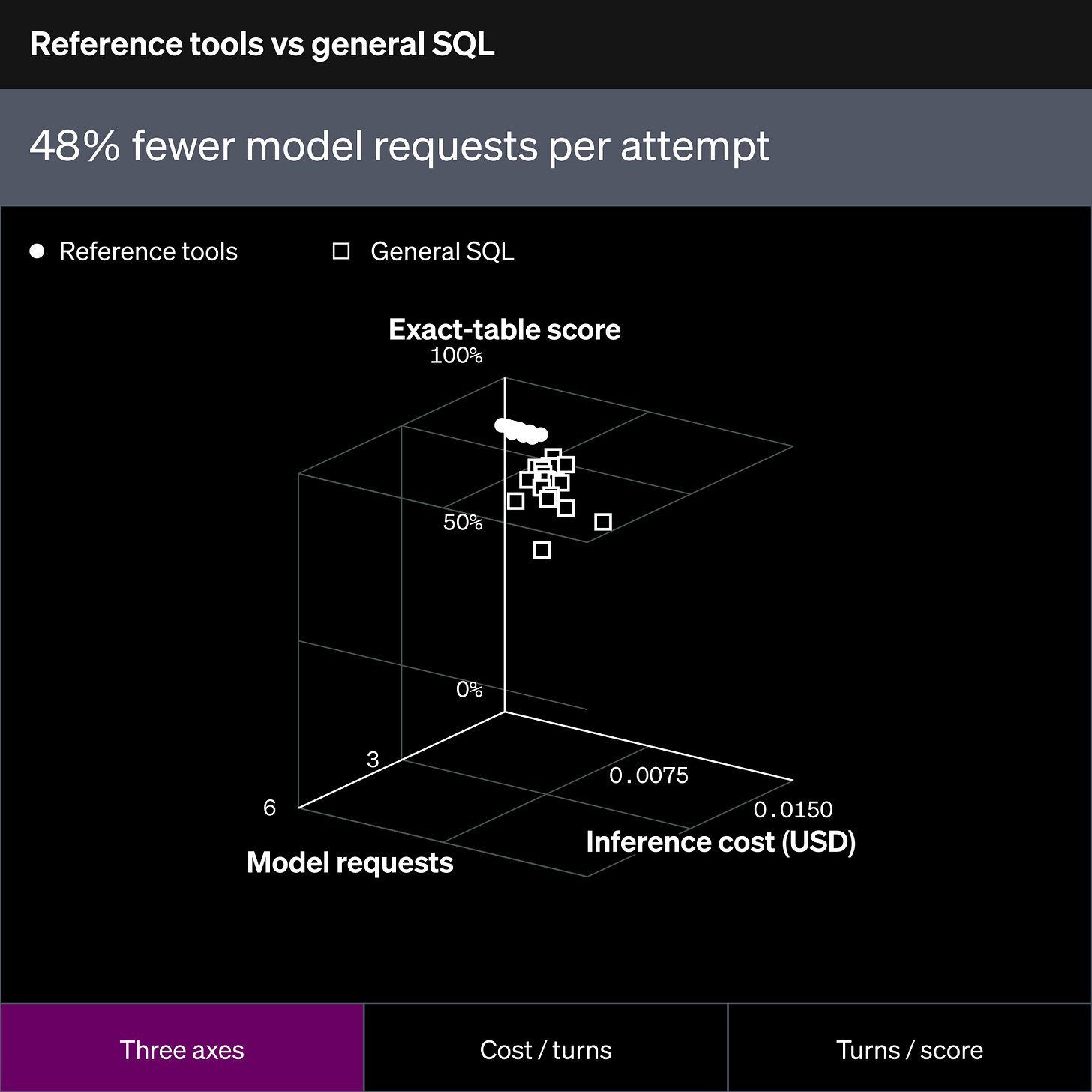 Three axes. 48% fewer model requests per attempt. 2.03 requests with reference tools, 3.90 with general SQL. Five attempts per task. Cost views show 39 of 40 task means, excluding one with unknown cost.