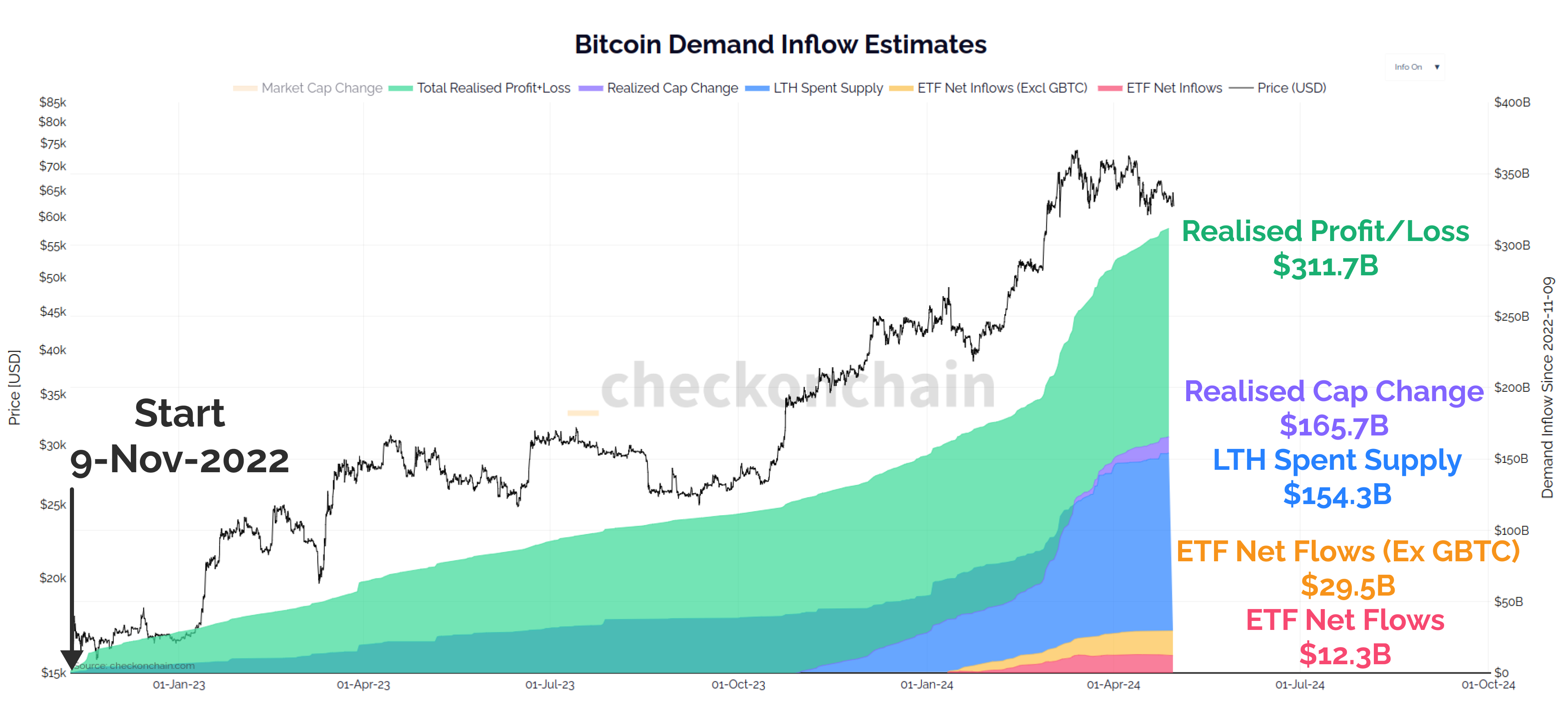 Dispelling the 118x Bitcoin Multiplier Myth
