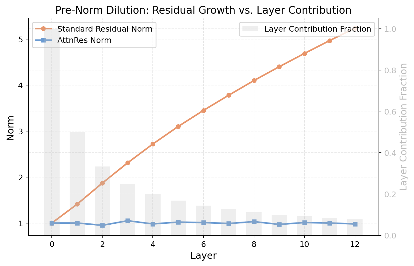 Figure 3. Hidden state magnitude growth across depth in a standard PreNorm transformer. The orange line shows the standard residual norm growing linearly with the number of layers, while the gray bars show each individual layer's fractional contribution shrinking toward zero. The blue line shows AttnRes norm for comparison, staying bounded near 1.0. Figure 3. Hidden state magnitude growth across depth in a standard PreNorm transformer. The orange line shows the standard residual norm growing linearly with the number of layers, while the gray bars show each individual layer's fractional contribution shrinking toward zero. The blue line shows AttnRes norm for comparison, staying bounded near 1.0.