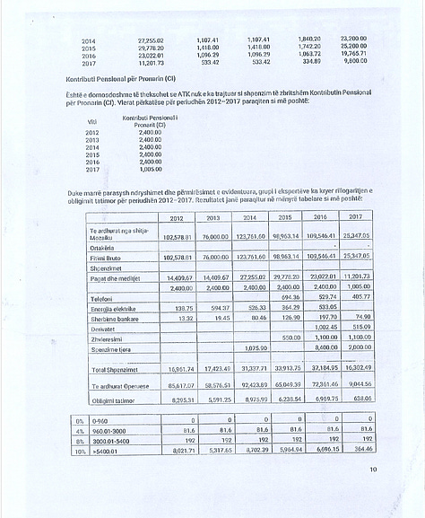 Pamje nga Mendimi Konstatues i Ekspertizës Financiare Gjyqësore, i urdhëruar nga Gjykata Themelore në Prishtinë. Dokumenti përbëhet nga 14 faqe dhe është shqyrtuar në tërësi nga redaksia e Gunpowder Chronicles. Për publikim janë përzgjedhur vetëm faqe të caktuara që përmbajnë gjetje analitike dhe përfundime financiare relevante për interesin publik. Pjesë të tjera të dokumentit nuk janë publikuar pasi përmbajnë të dhëna personale, numra identifikues, informacione procedurale dhe elemente që, sipas ligjit në fuqi dhe standardeve profesionale, nuk janë të nevojshme për informimin e publikut dhe duhet të mbrohen për të respektuar privatësinë dhe parimin e prezumimit të pafajësisë.