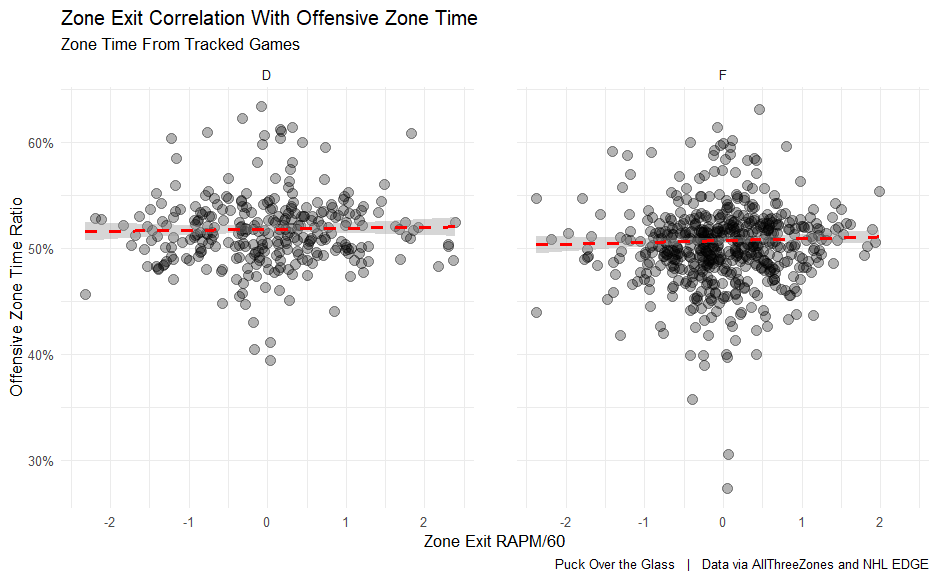 Zone exit correlation with offensive zone time, zone time from tracked games