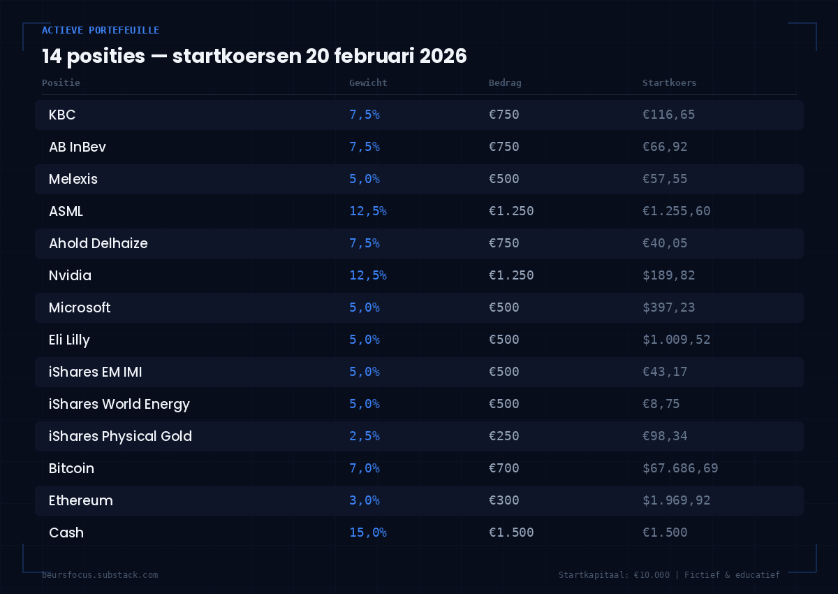 BeursFocus actieve modelportefeuille nulmeting 14 posities startwaarde €10.000 per 20 februari 2026