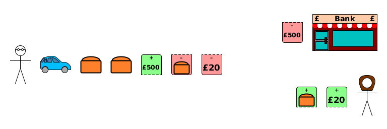 Dom with car, bread, and debt assets and liabilities