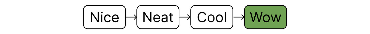 Diagram showing ranked product experience levels in rounded boxes with arrows: Nice to Neat to Cool to Wow. Designed by Karo for Product with Attitude.