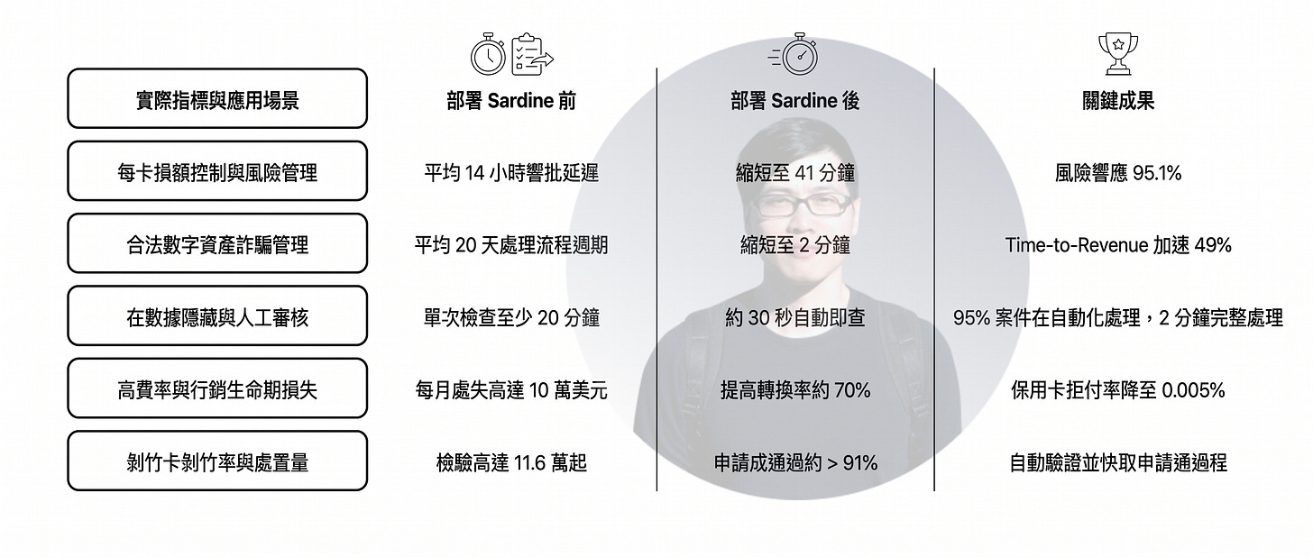 Sardine AI 金融風控導入成效比較圖，展示即時 Fraud Detection 與支付風控系統如何改善金融機構營運效率。內容涵蓋新戶 KYC 審查、名單篩選虛警、信用卡拒付率、ACH 爭議處理與法規申報自動化。圖中顯示 Sardine 將新戶審查時間從 14 小時縮短至 41 分鐘，降低 70% 欺詐損失，並將信用卡拒付率壓低至 0.0003%。同時透過 AI 自動化風控與即時行為分析，大幅減少人工審核與詐欺爭議處理量，反映 AI 原生金融安全基礎設施對銀行與支付產業的影響。
