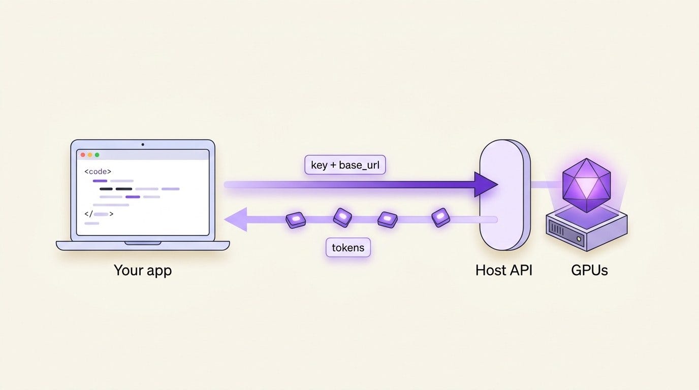 How a hosted open model reaches your app: your code calls the host’s API endpoint (API key plus base_url), the open model runs on the host’s GPUs, and tokens stream back the same as calling GPT.