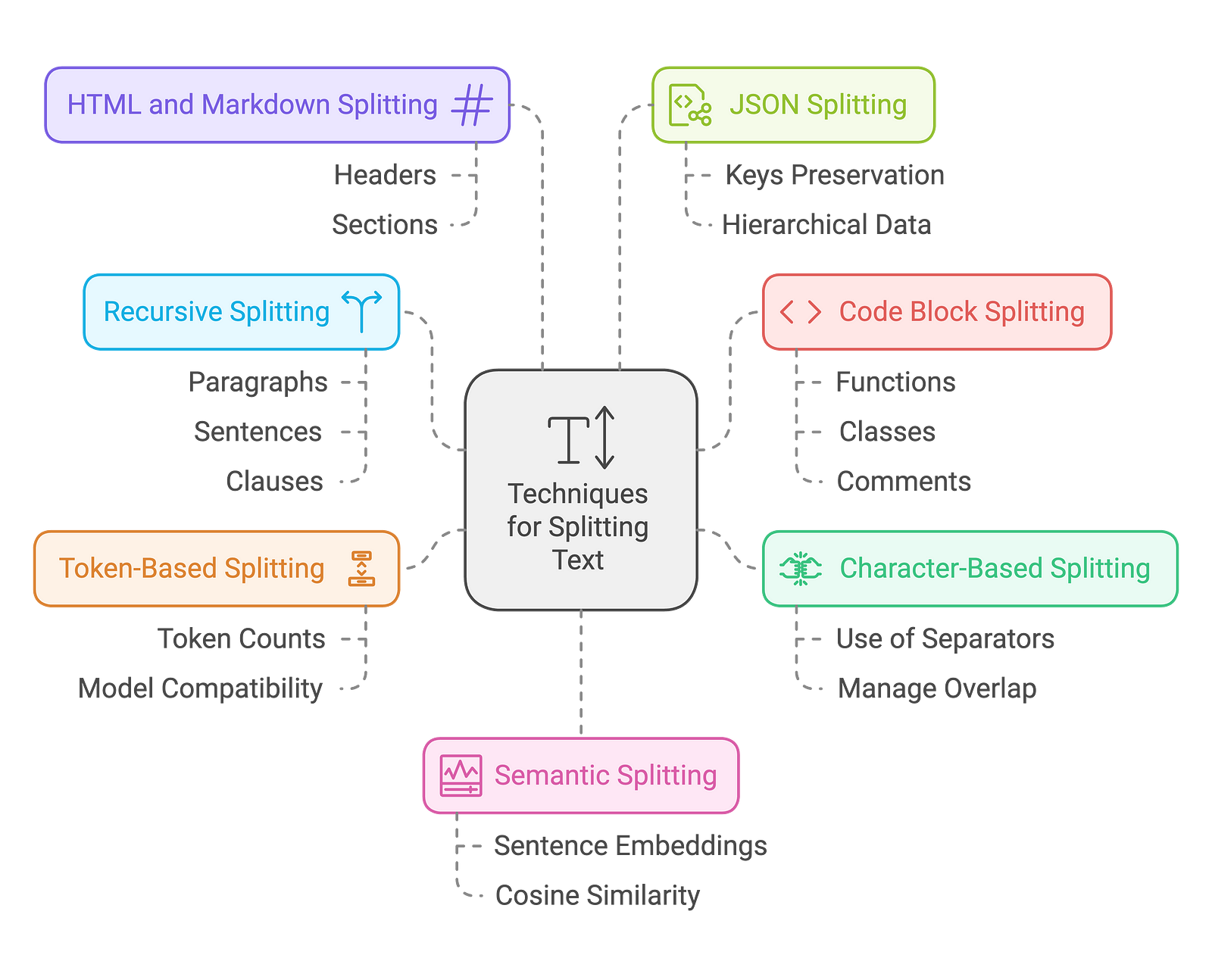 Mastering Text Splitting for Large Language Models: A Guide to