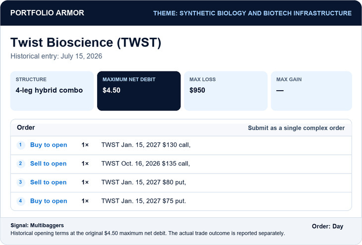 Historical Twist Bioscience entry, July 15, 2026: four-leg hybrid combo offered at a maximum $4.50 net debit, with $950 maximum loss.