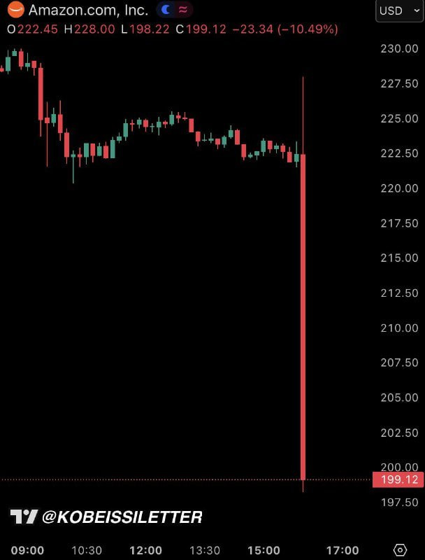 A chart showing the decline in the stock price of Amazon.com, Inc. at 3:00 PM.