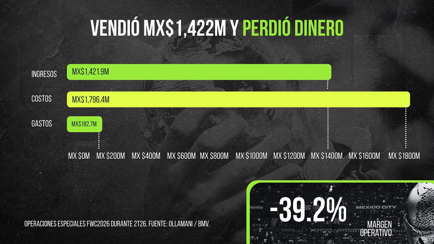 Vendió MX$1,422 millones y perdió dinero: ingresos MX$1,421.9 millones contra costos de MX$1,796.4 millones, margen operativo de -39.2%