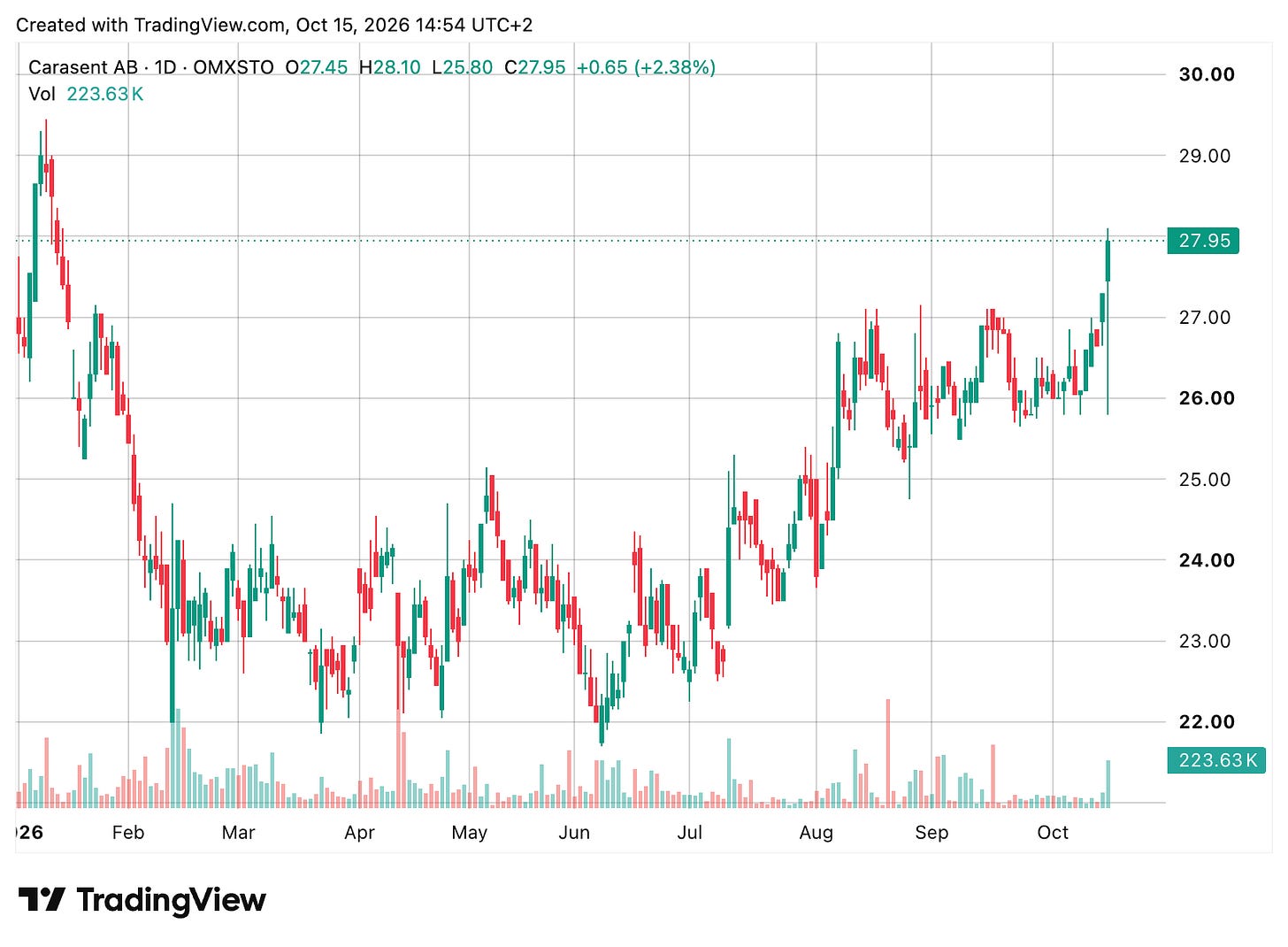 TradingView chart