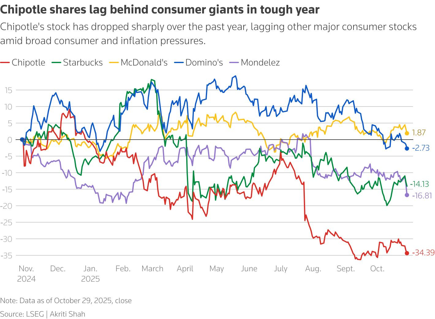 Chipotle shares plunge as investors chew on tariffs, weak spending | Reuters