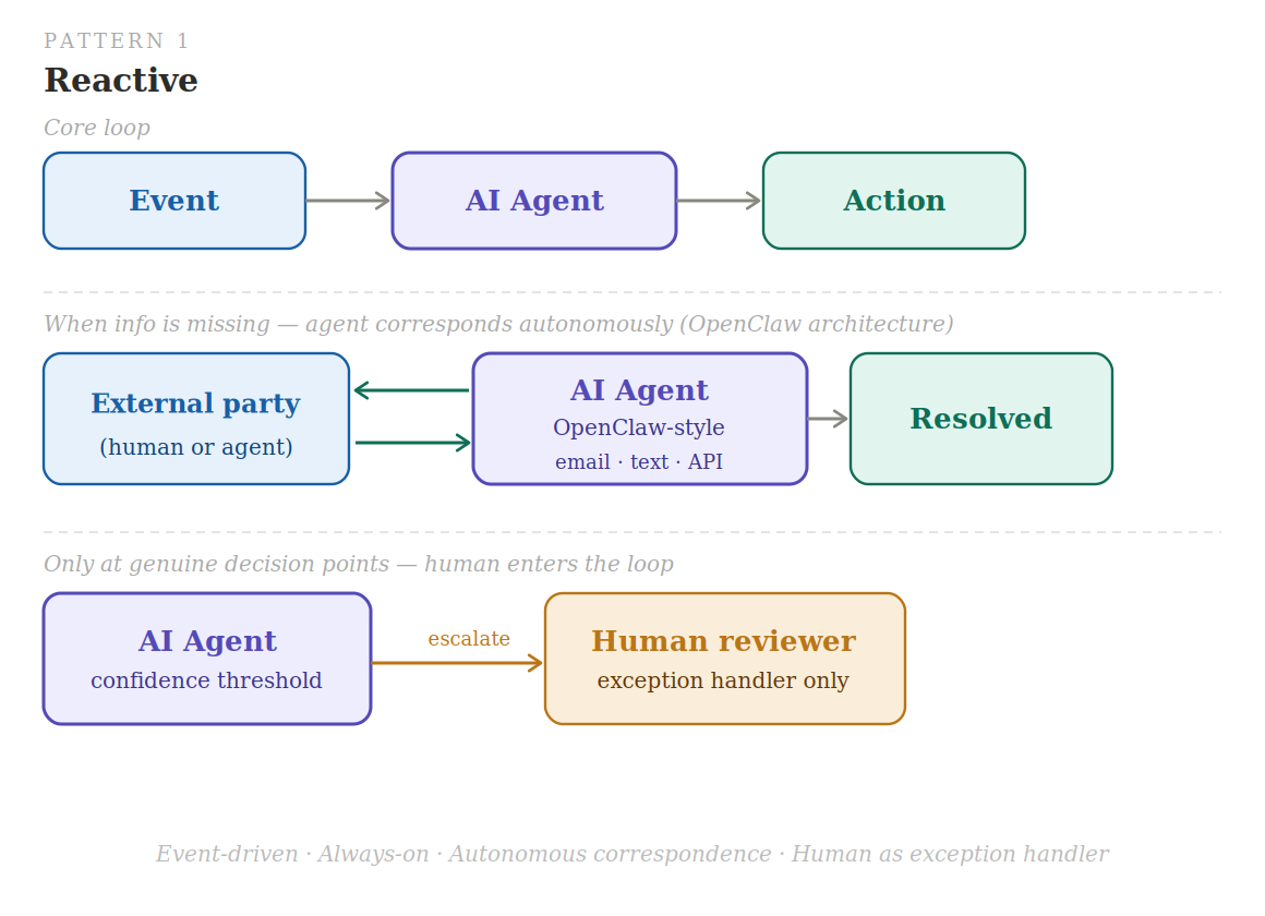 The Reactive Pattern: The Loop That Never Stops