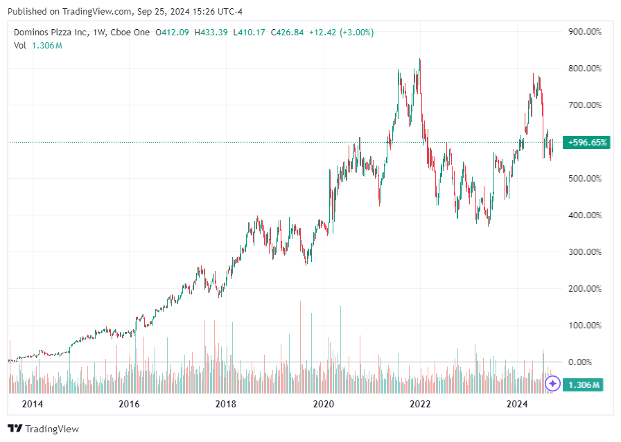 TradingView chart TradingView chart
