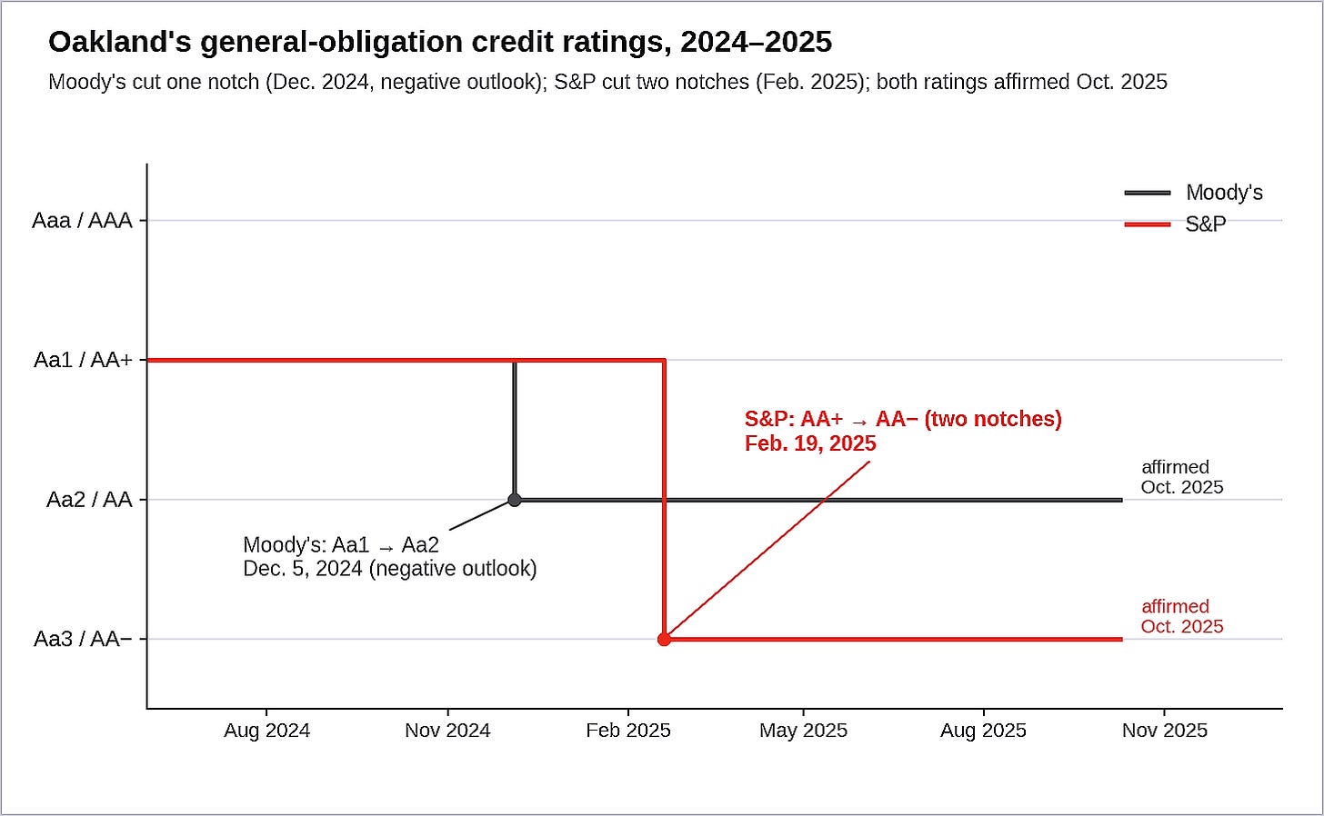Figure 5. Both major rating agencies downgraded Oakland’s general obligation credit within three months — Moody’s by one notch in December 2024, S&P by two in February 2025. (Source: PFM presentation to the Oakland City Council; Visualization by Oakland Report)