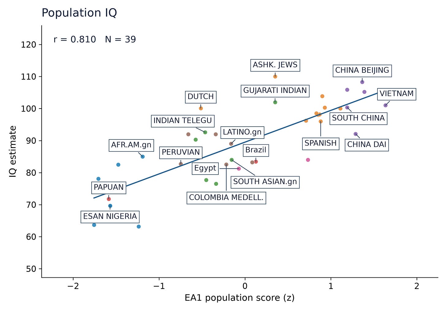 Figure 4. Three original SNPs versus population IQ. EA1 and the previously compiled original IQ estimate, with the Ashkenazi estimate set to 110. N = 39 population samples with both measures. IQ is in the units of the source compilation; EA1 is standardized within the plotted populations. The labels identify selected samples, not a uniform national survey.