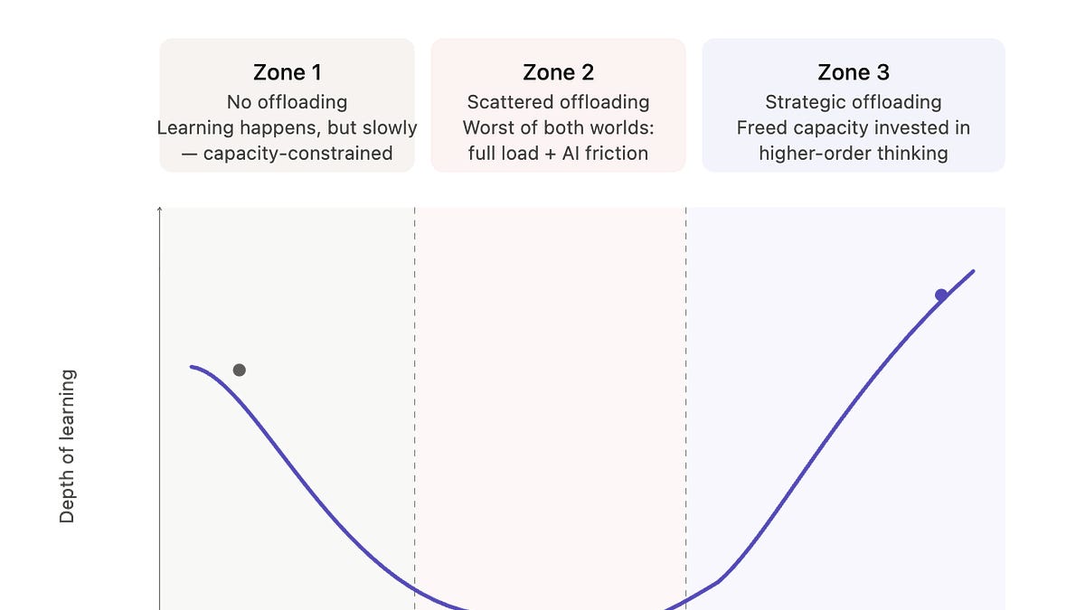 The "Cognitive Offloading" Paradox 