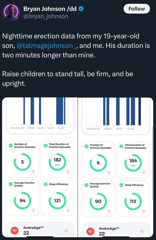 Bryan Johnson /dd: Nightime erection data from my 19-year-old son, @talmagejohnson, and me. His duration is two minutes longer than mine. Raise children to stand tall, be firm, and be upright.