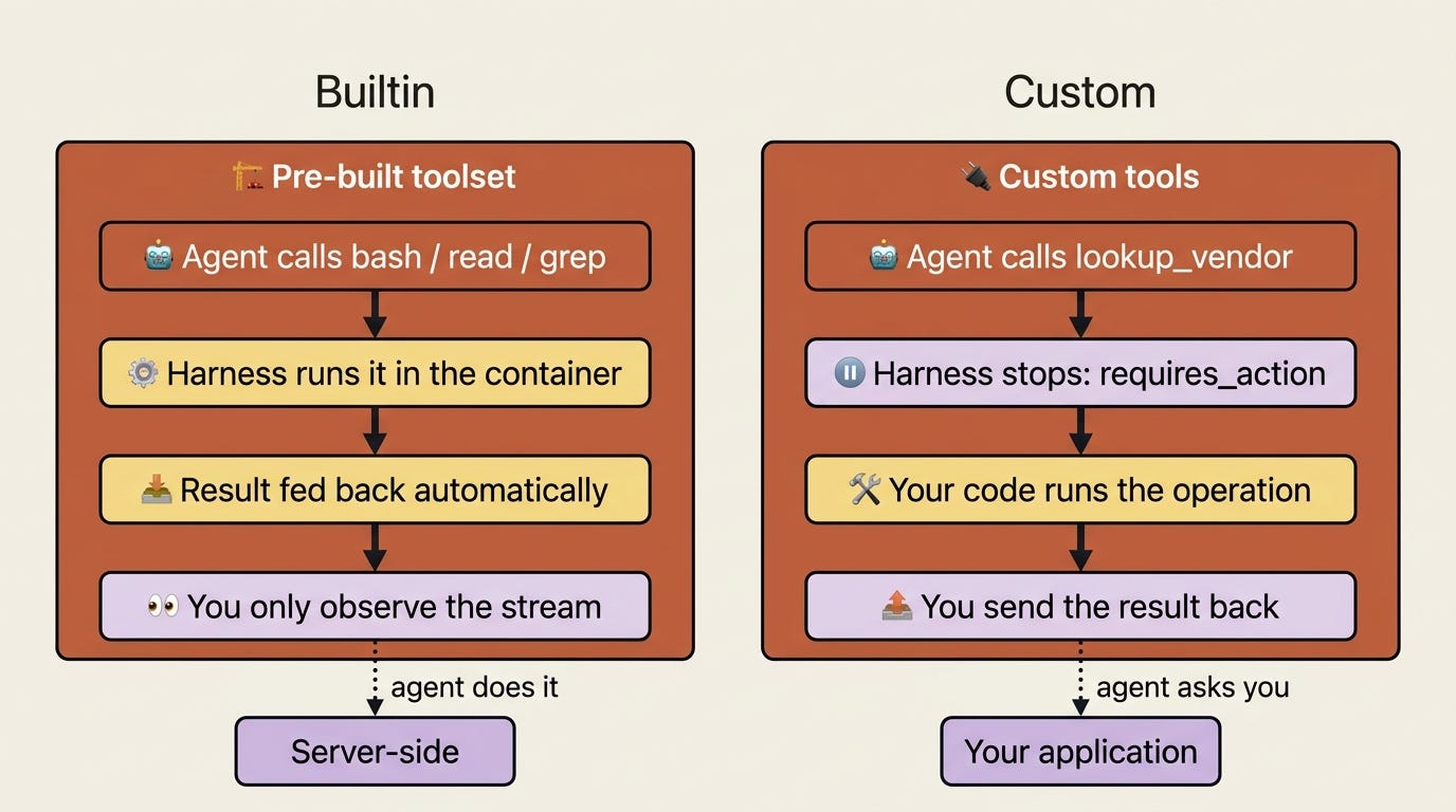 Two execution stories side by side: pre-built tools run server-side in the container while you only observe, and custom tools stop the session so your application runs the operation. Two execution stories side by side: pre-built tools run server-side in the container while you only observe, and custom tools stop the session so your application runs the operation.
