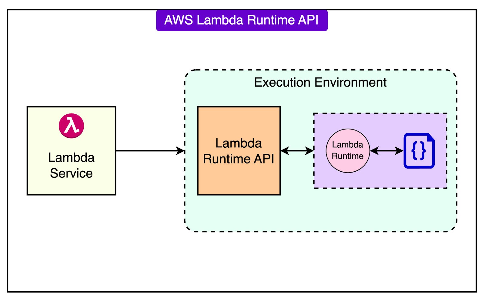 c++ - repeatedly implementing lambda function - stack... AWS Lambda Turns 10 - ByteByteGo Newsletter