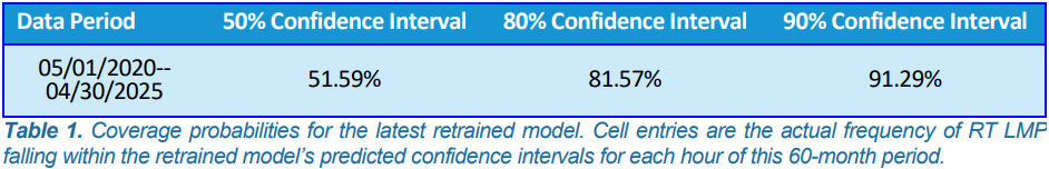 ISO-NE’s 50% confidence interval is accurate about 50% of the time; their 80% confidence interval is accurate about 80% of the time, and their 90% confidence interval is accurate about 90% of the time.
