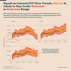 Bitcoin ETF Flows Have Peaked But This Isn’t a Breakdown