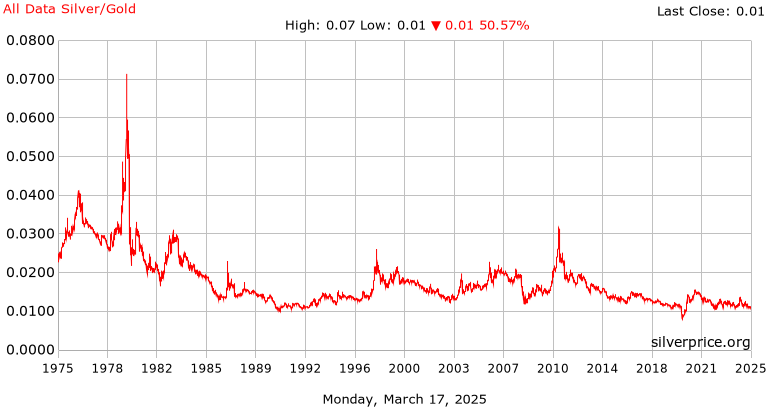All Data Silver Gold Ratio History