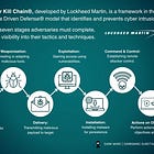 The Cyber Kill Chain: Lockheed Martin’s Cyber Attack Model