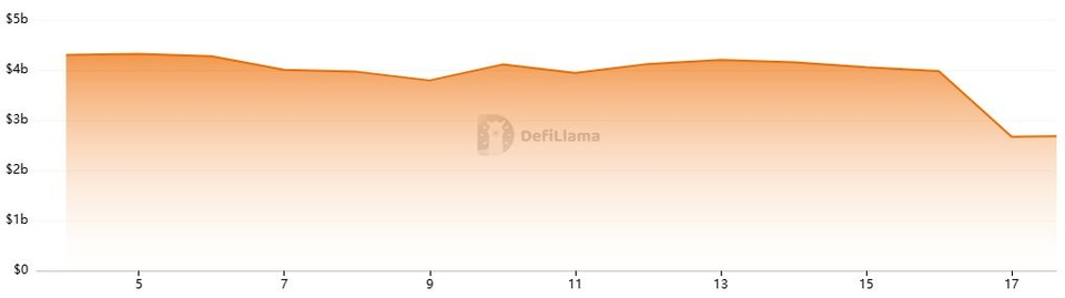 バビロン TVL チャート