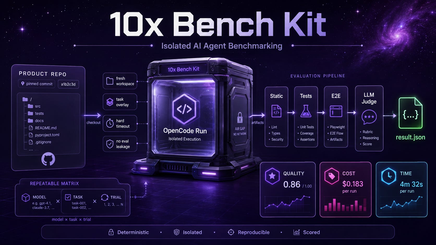 Miniatura dla 🙌 Budujemy 10x-bench-kit i ubijamy AI FOMO
