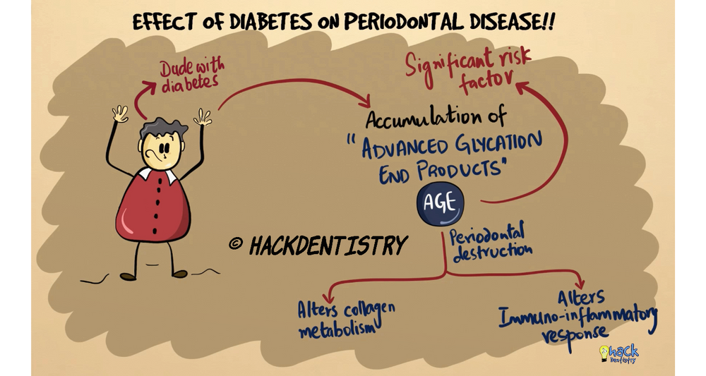 Diabetes and periodontitis - The two way relationship