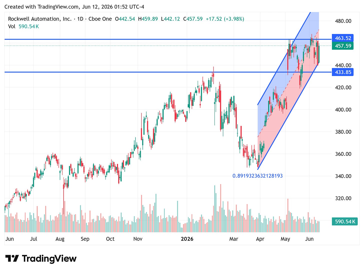 TradingView chart