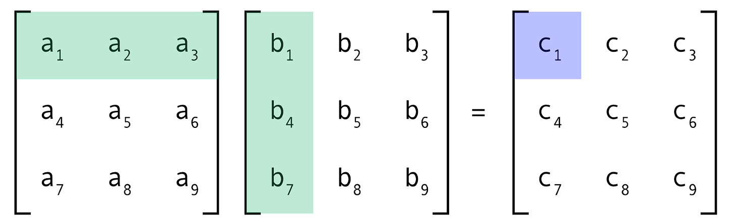More efficient matrix multiplication (fastai PartII-Lesson08) | by  bigablecat | AI³ | Theory, Practice, Business | Medium