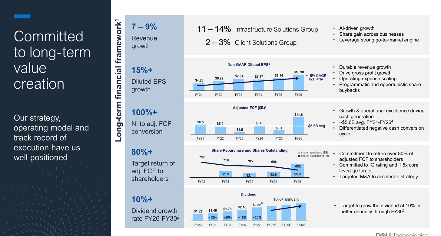 Dell Technologies long-term financial framework: 7-9% revenue growth, ISG operating margin of 11-14%, CSG 2-3% growth, 15%+ non-GAAP EPS growth, and 80%+ of adjusted FCF returned to shareholders. Source: Dell Q2 FY27 earnings presentation, page 19.