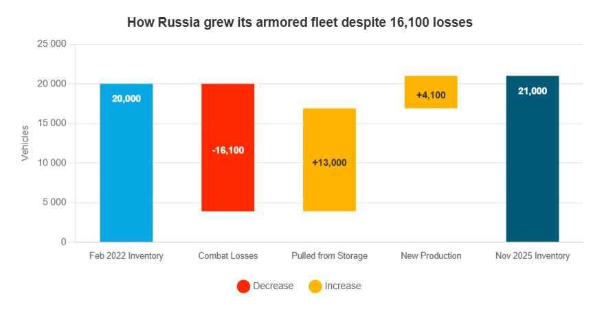 Russia armored vehicle losses Russia armored vehicle losses