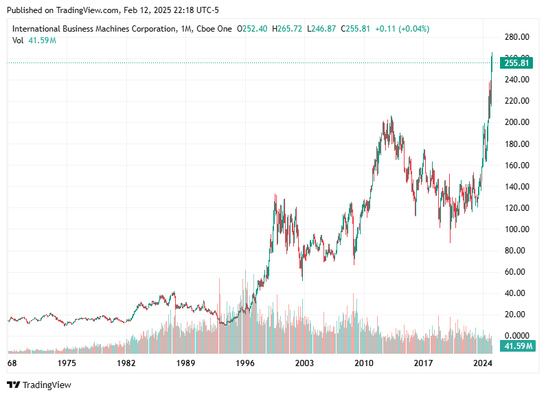 TradingView chart TradingView chart