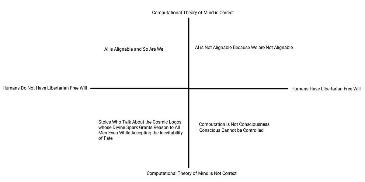 Is AI Alignable, Even in Principle?