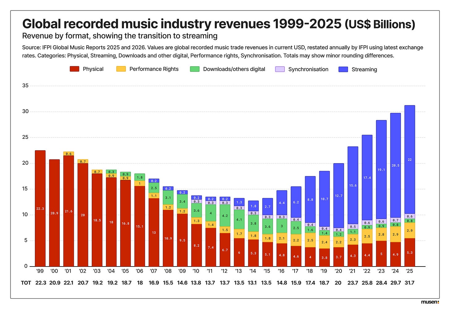 r/dataisbeautiful - [OC] Global recorded music industry revenues by format - 1999 to 2025