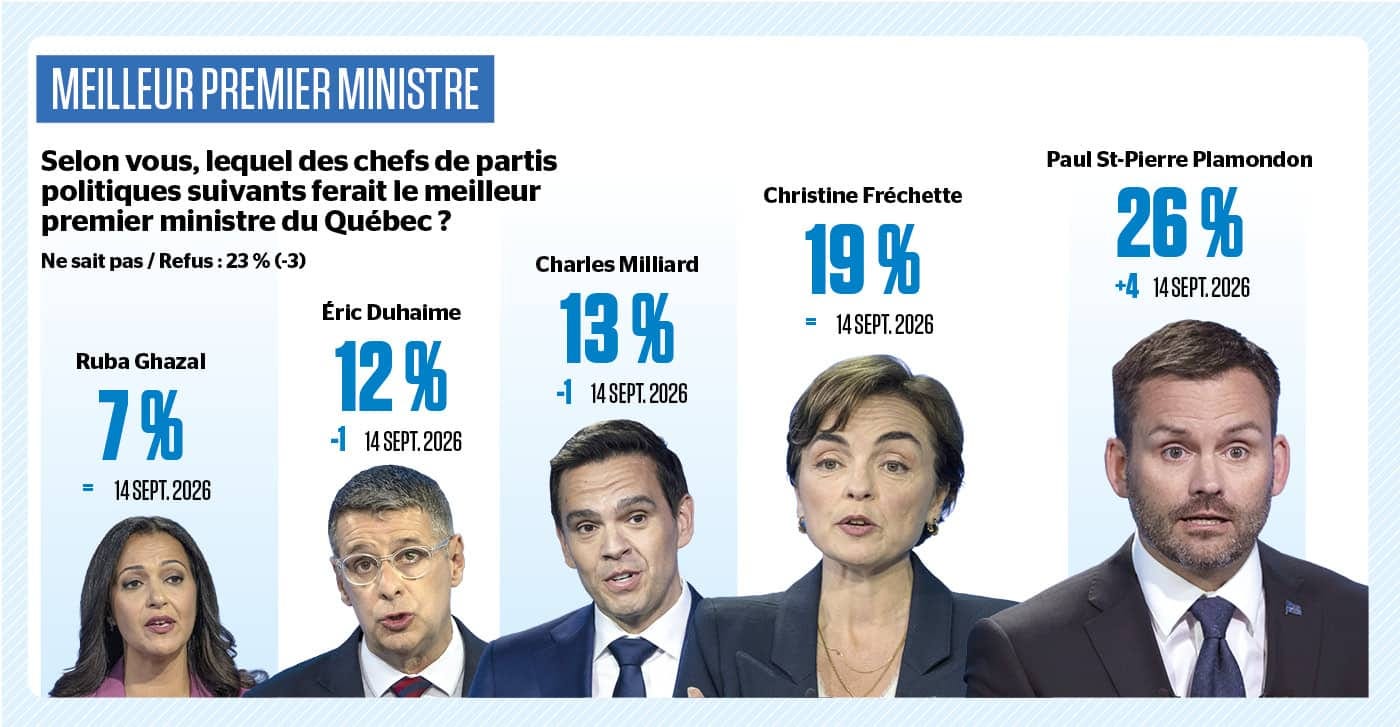 MÉTHODOLOGIE: Un sondage web a été réalisé du 18 au 21 septembre 2026 auprès de 1001 québécois âgés de 18 ans ou plus. Les répondants ont été recrutés aléatoirement à l’aide du panel en ligne de LEO. Il n’est pas possible de calculer une marge d’erreur sur un échantillon tiré d’un panel, mais, à titre comparatif, la marge d’erreur maximale pour un échantillon de cette taille est de +/- 3,10 %, et ce, 19 fois sur 20. MÉTHODOLOGIE: Un sondage web a été réalisé du 18 au 21 septembre 2026 auprès de 1001 québécois âgés de 18 ans ou plus. Les répondants ont été recrutés aléatoirement à l’aide du panel en ligne de LEO. Il n’est pas possible de calculer une marge d’erreur sur un échantillon tiré d’un panel, mais, à titre comparatif, la marge d’erreur maximale pour un échantillon de cette taille est de +/- 3,10 %, et ce, 19 fois sur 20.