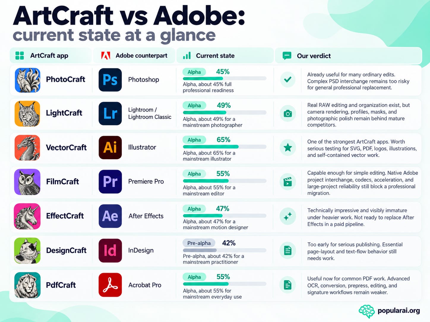 Parity between Adobe Creative Cloud and ArtCraft apps is tracked by the official storytold Github repository.