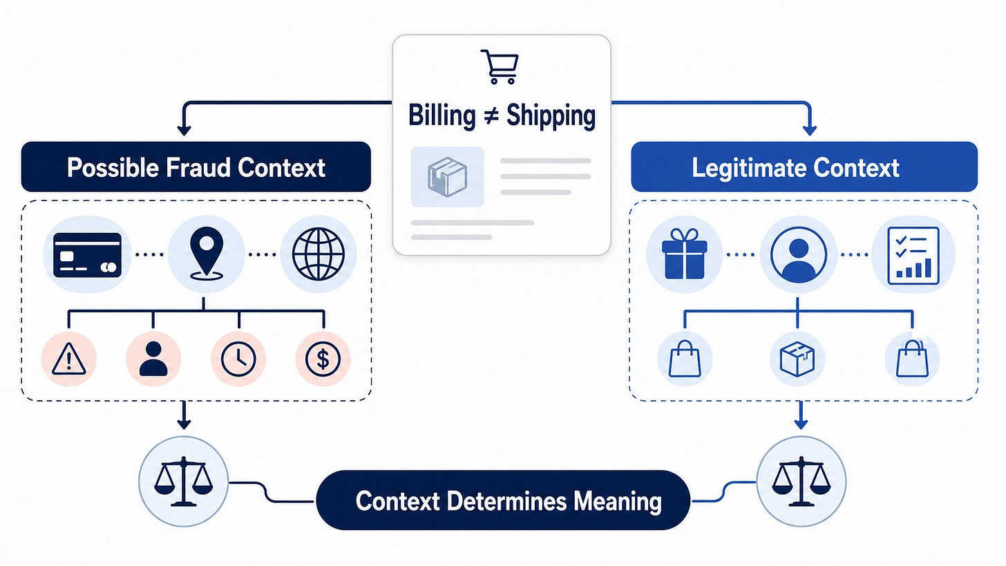 Two-path infographic beginning with Billing not equal to Shipping. The Possible Fraud Context path shows a payment card, unrelated destination, and additional warning signals. The Legitimate Context path shows a gift purchase, consistent identity, and normal purchase history. Both paths end with the message that context determines meaning. Two-path infographic beginning with Billing not equal to Shipping. The Possible Fraud Context path shows a payment card, unrelated destination, and additional warning signals. The Legitimate Context path shows a gift purchase, consistent identity, and normal purchase history. Both paths end with the message that context determines meaning.