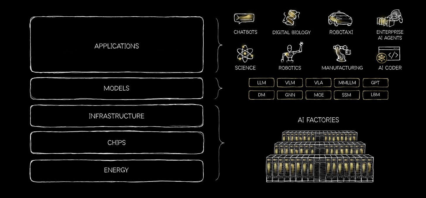 AI Is a 5-Layer Cake | NVIDIA Blog