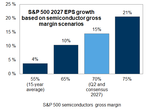 14. S&P 500 earnings growth is sensitive to the path of semis margins. Data available on request.
