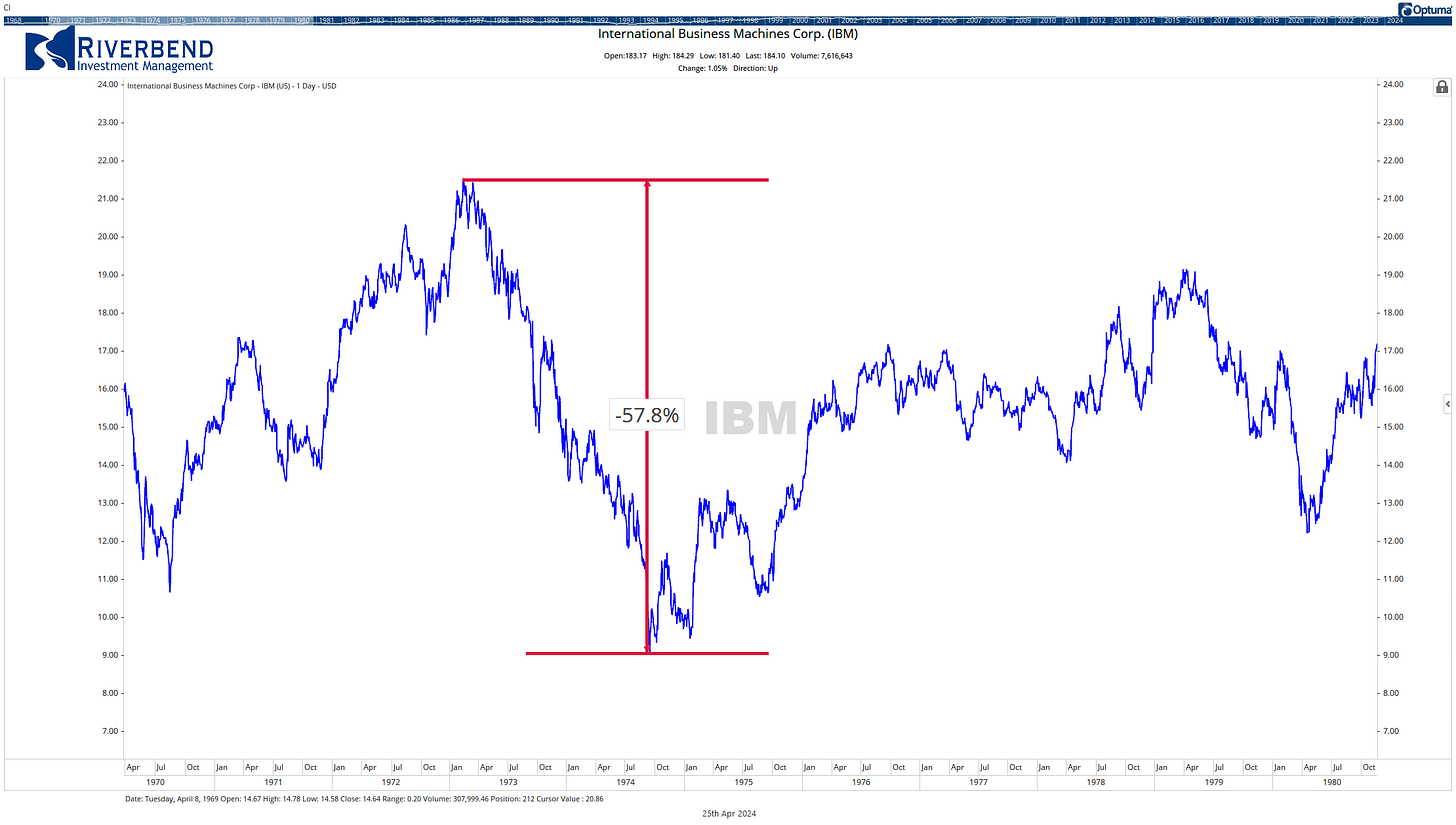 Chart of IBM 1970s