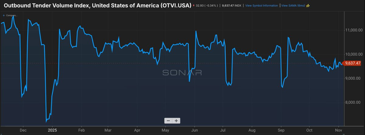 A line graph titled Outbound Tender Volume Index United States of America OTVI USA displays fluctuating blue lines representing index values over time from December 2023 to projected future months with a SONAR watermark in the center showing a downward trend and values around 10000 to 12000.