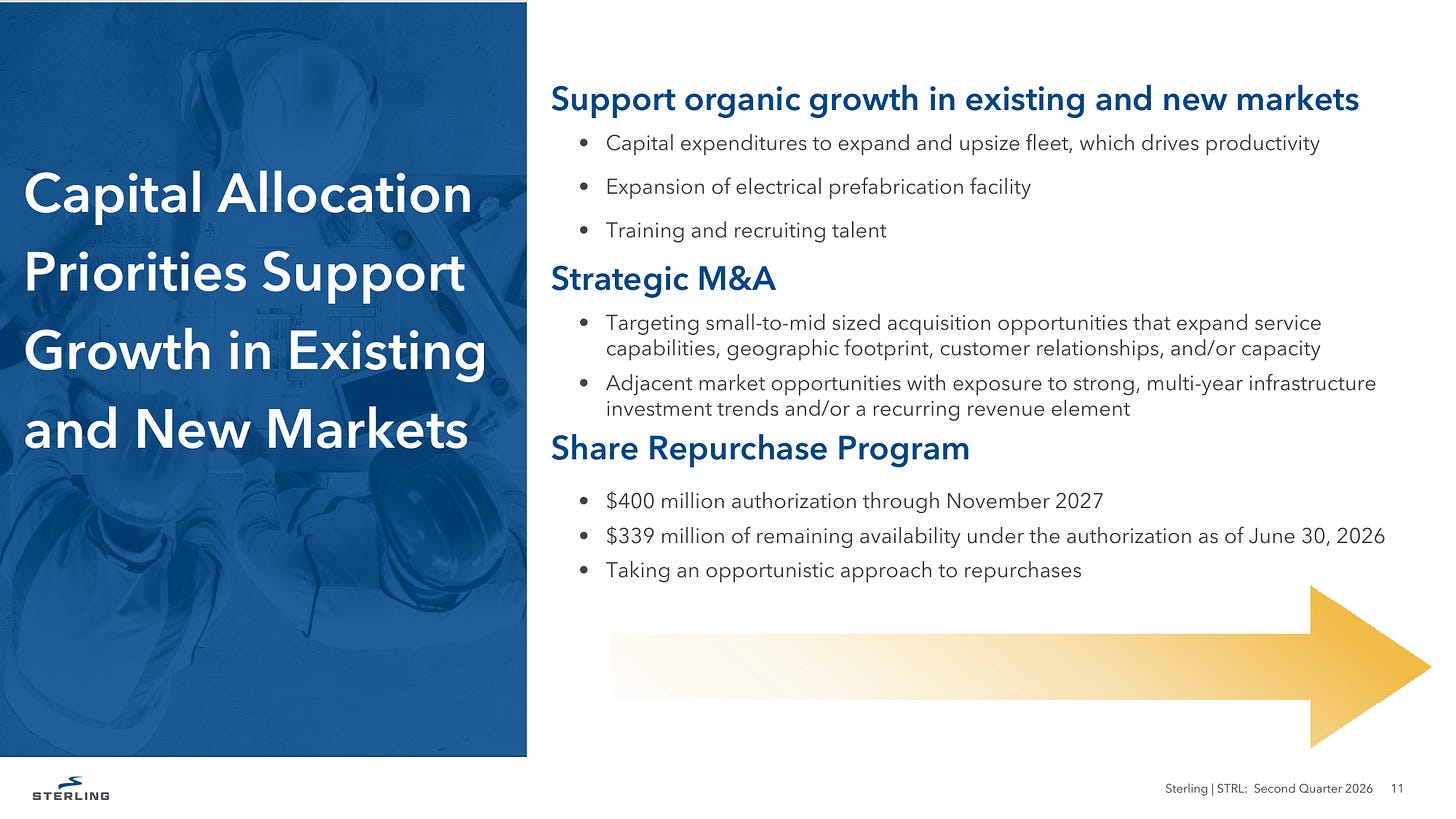 Sterling Infrastructure capital allocation priorities at Q2 2026: organic investment in fleet expansion, electrical prefabrication capacity and talent, strategic M&A targeting small to mid sized acquisitions that add service capabilities, geography, customers or capacity, and a $400M share repurchase authorisation through November 2027 with $339M remaining at 30 June 2026. Source: STRL Q2 2026 earnings presentation, Capital Allocation Priorities Support Growth in Existing and New Markets, slide 11. Sterling Infrastructure capital allocation priorities at Q2 2026: organic investment in fleet expansion, electrical prefabrication capacity and talent, strategic M&A targeting small to mid sized acquisitions that add service capabilities, geography, customers or capacity, and a $400M share repurchase authorisation through November 2027 with $339M remaining at 30 June 2026. Source: STRL Q2 2026 earnings presentation, Capital Allocation Priorities Support Growth in Existing and New Markets, slide 11.