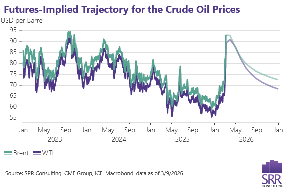 SRR Consulting line chart of the futures-implied trajectory for crude oil prices SRR Consulting line chart of the futures-implied trajectory for crude oil prices