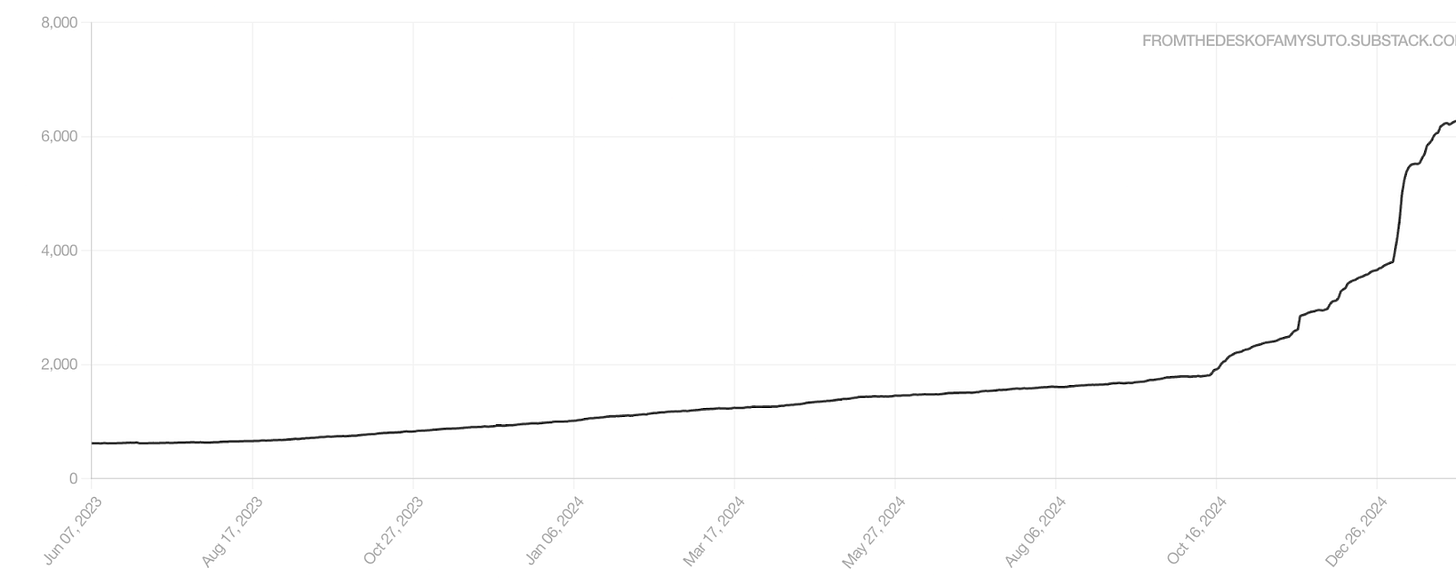 Amy_Suto_From_The_Desk_of_Amy_Suto_Make_Writing_Your_Job_Newsletter_Growth_Graph